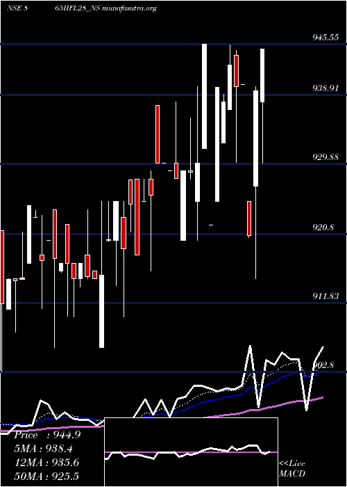  Daily chart SecRe