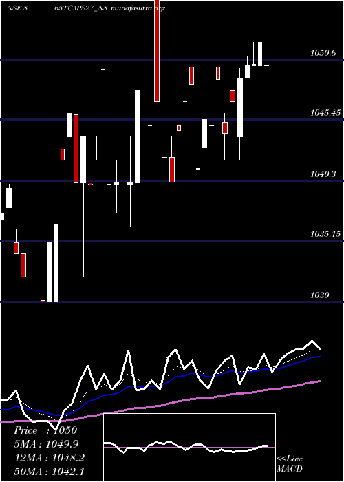  Daily chart Serencd865