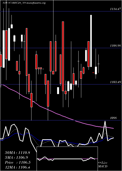  Daily chart Bond8