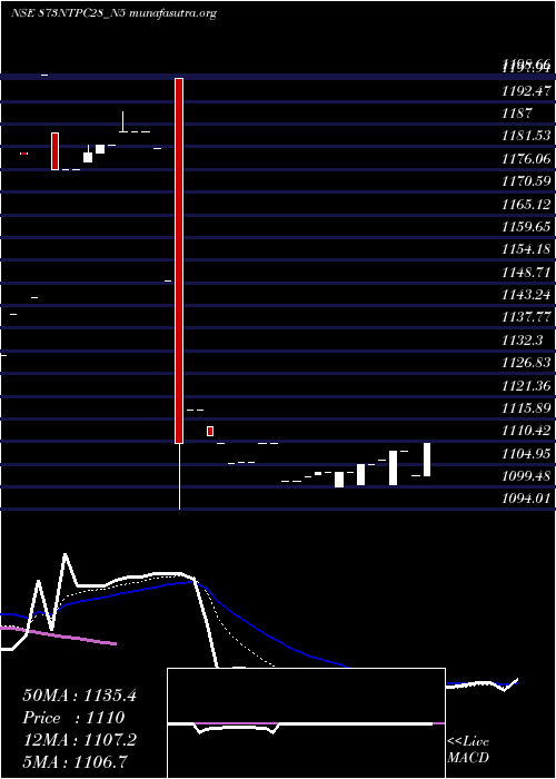  Daily chart 873