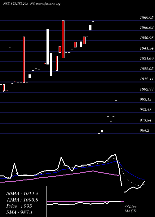  Daily chart SecRe