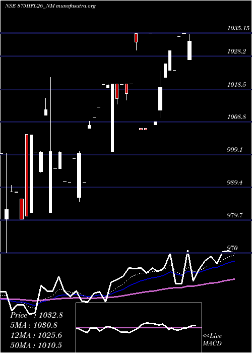  Daily chart SecRe