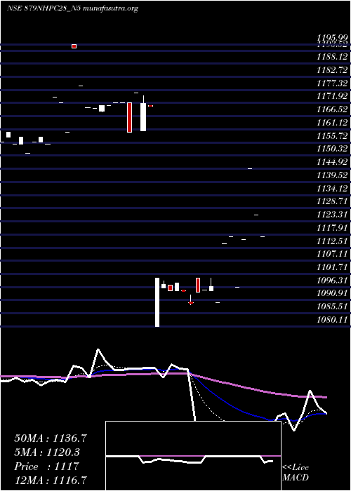  Daily chart 879