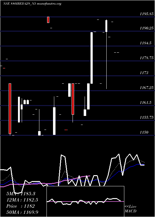  Daily chart Ireda8