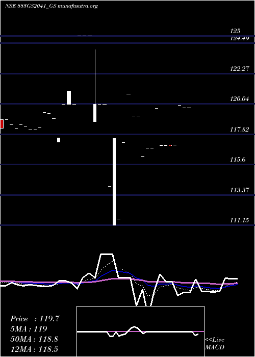  Daily chart GoiLoan