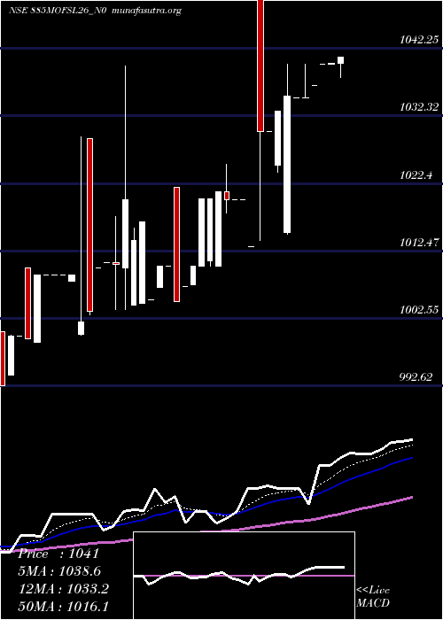  Daily chart SecRe