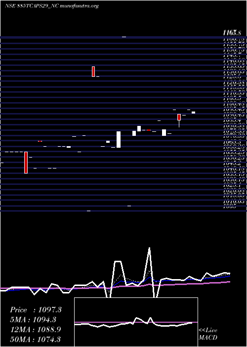  Daily chart Unserencd885