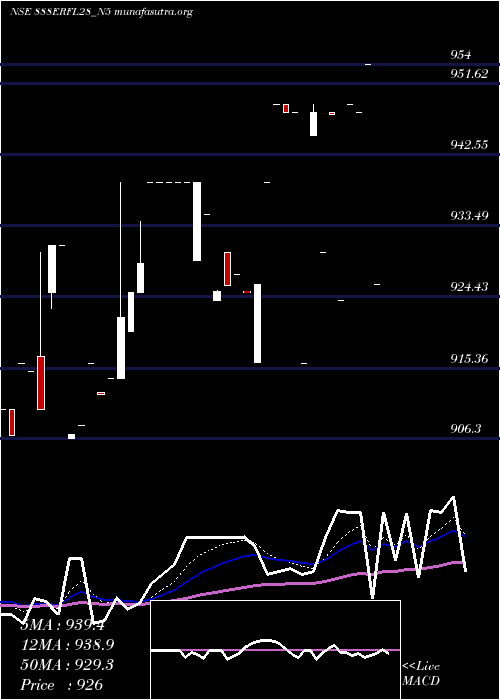  Daily chart SecRed