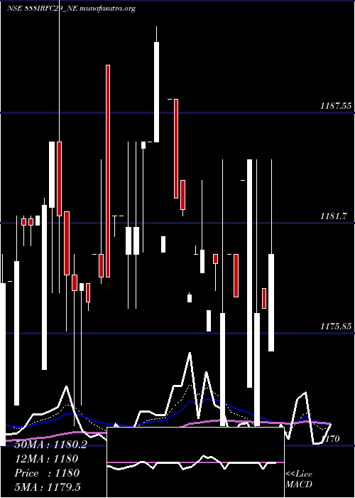  Daily chart Bond8