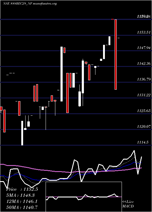  Daily chart Bond888