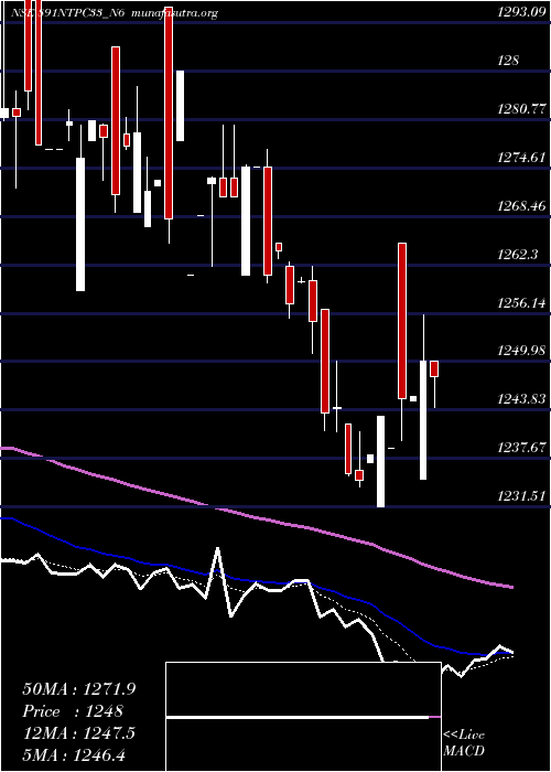  Daily chart 891