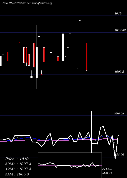  Daily chart SecRe