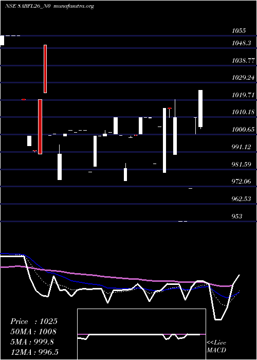  Daily chart SecRe