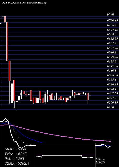  Daily chart Bond9