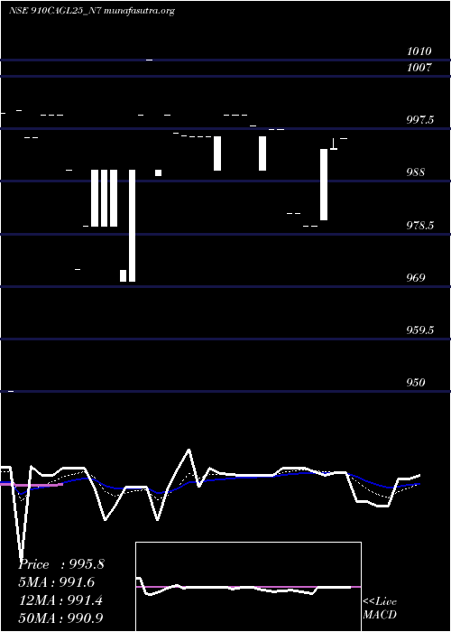  Daily chart SecRe