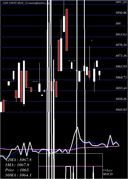  Daily chart Unserencd91