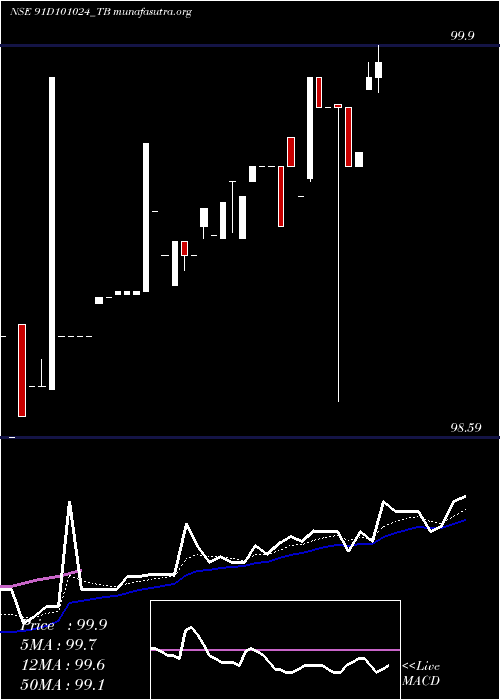  Daily chart GoiTbill