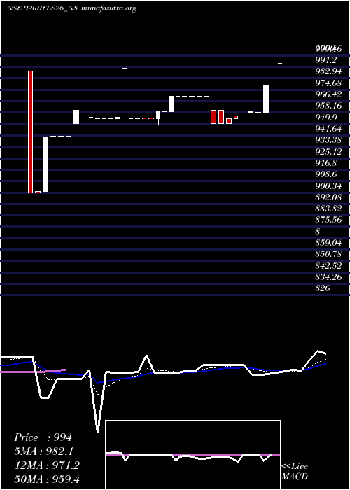 Daily chart SecRe