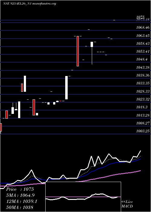  Daily chart SecRe