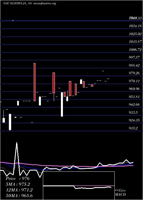  Daily chart SecRed