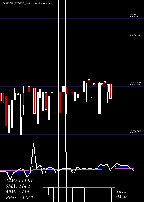  Daily chart GoiLoan