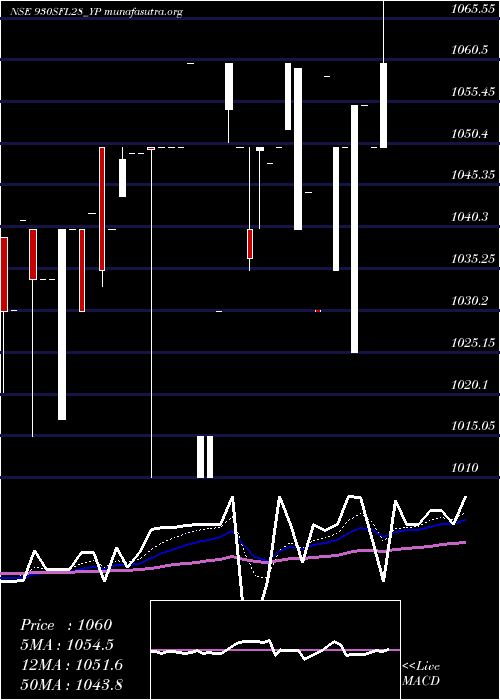  Daily chart SecRed