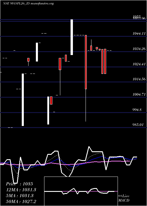  Daily chart SecRed
