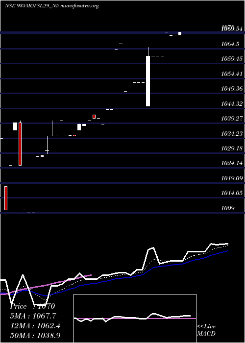  Daily chart SecRe