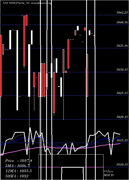  Daily chart SecRe