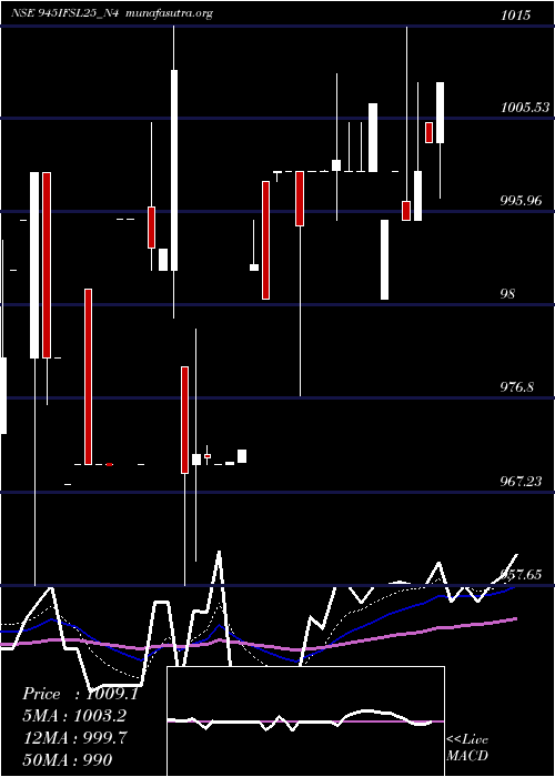  Daily chart SecRe