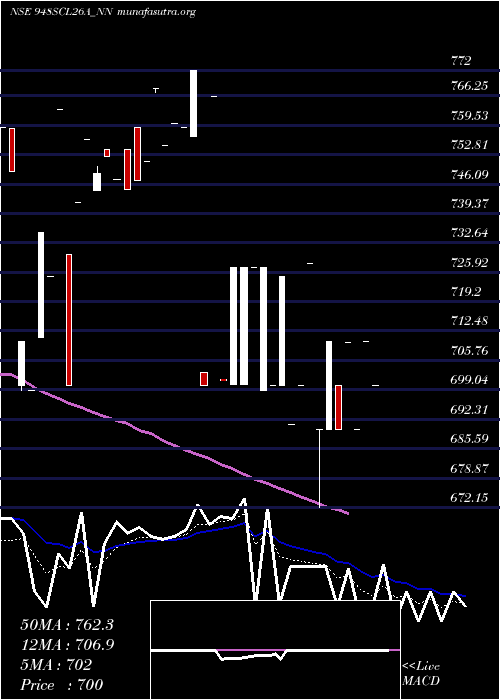  Daily chart SecRe