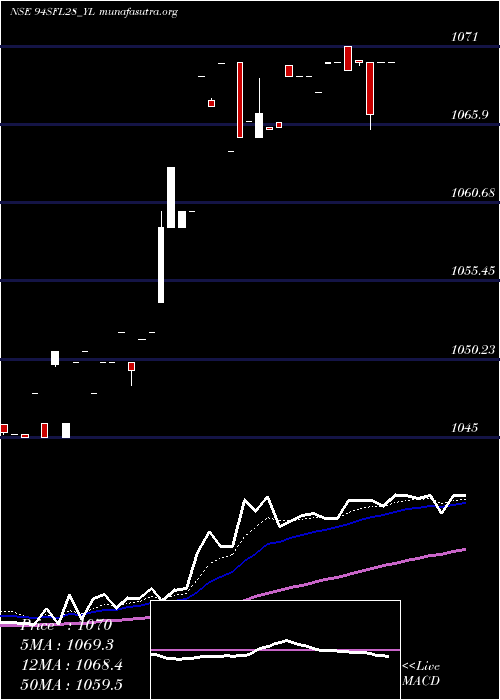  Daily chart SecRed