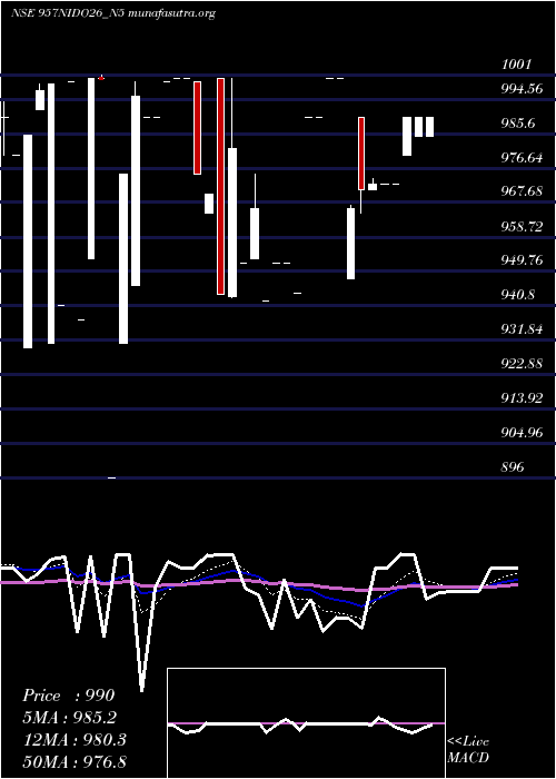  Daily chart SecRed