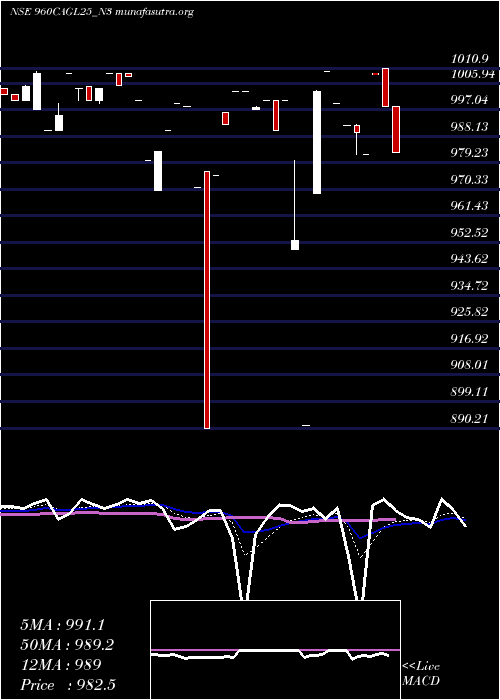 Daily chart SecRe