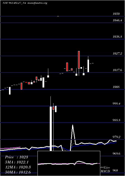  Daily chart SecRe