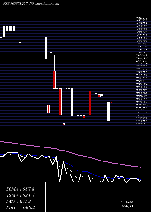  Daily chart SecRe