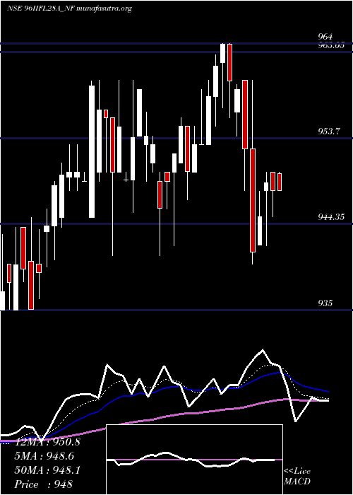  Daily chart UnseRe