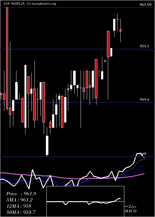  Daily chart UnsecRe
