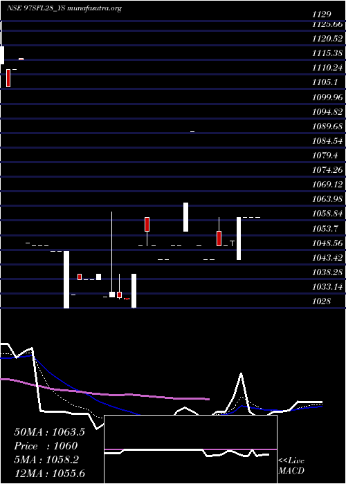  Daily chart SecRed