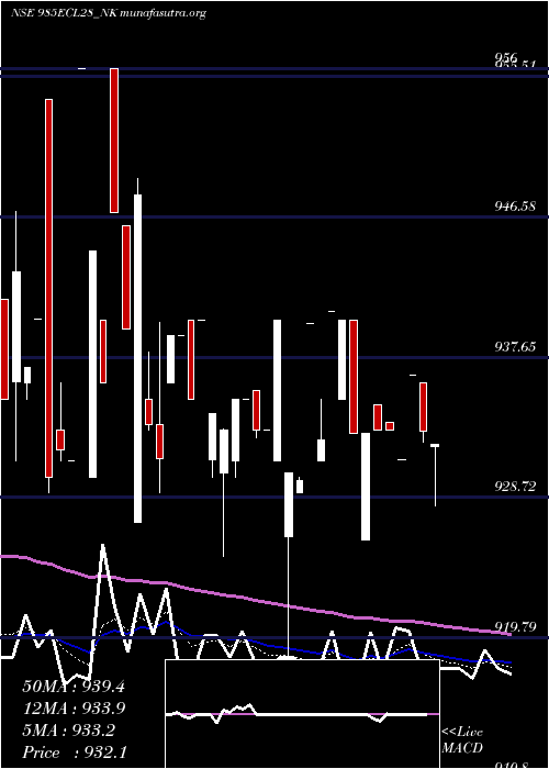  Daily chart SecRed