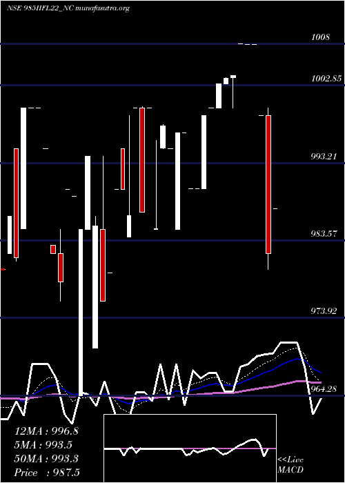  Daily chart UnsecRed