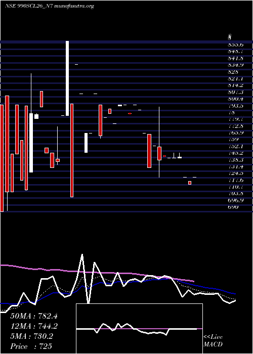  Daily chart SecRe