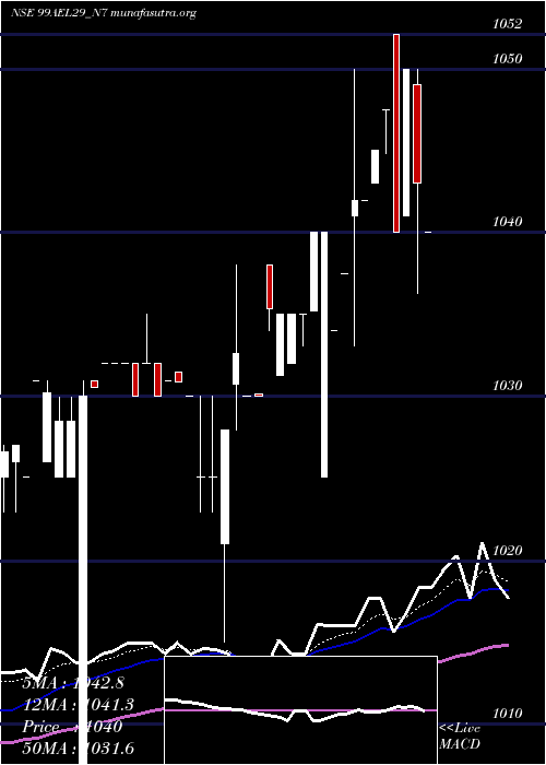  Daily chart SecRe