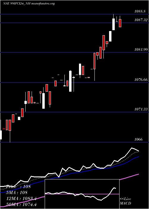  Daily chart 990