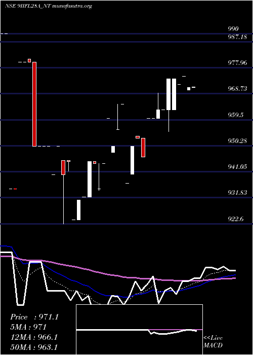  Daily chart SecRe