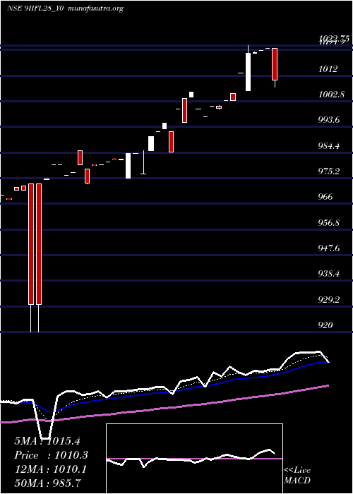  Daily chart SecRe