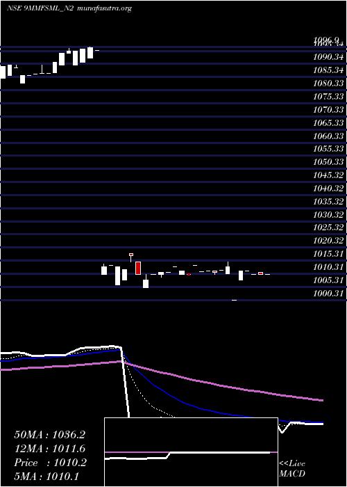  Daily chart 900