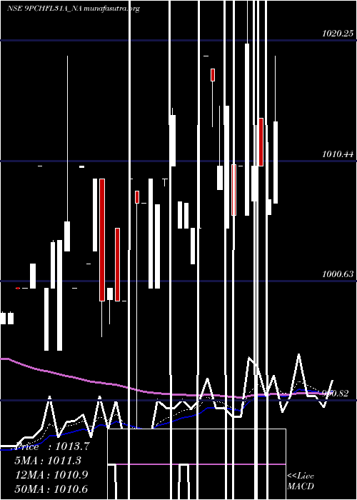  Daily chart SecRe