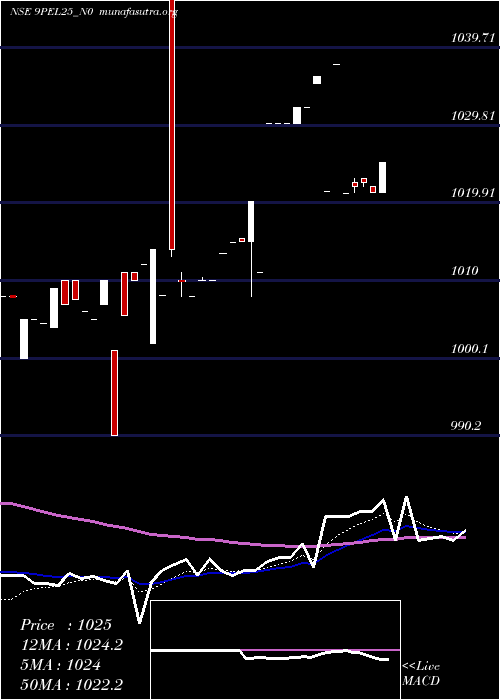  Daily chart SecRe