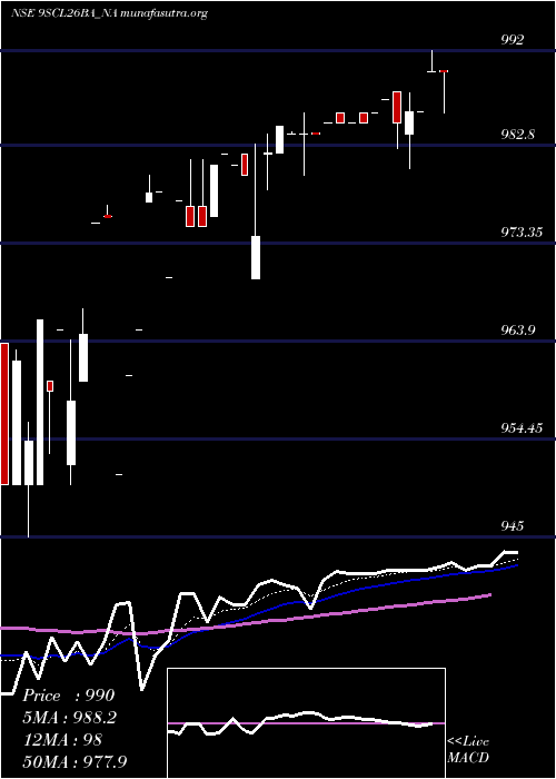  Daily chart SecRed